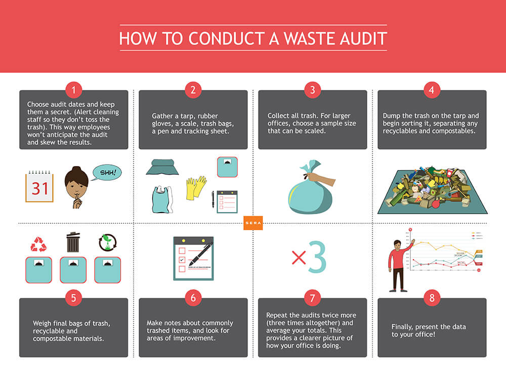 Waste-Audit-Infographic Sera Design